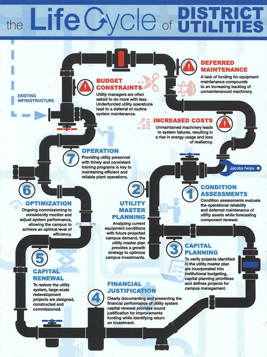 Maintenance lifecycle of utility plant equipment