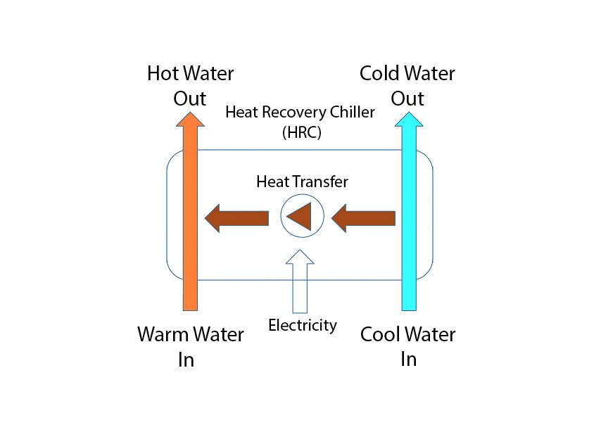Figure displaying the heat recovery process performed by the HRC